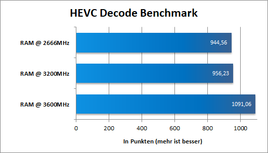 Ryzen RAM OC HEVC