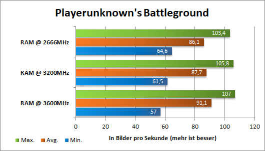 Ryzen RAM OC PUBG