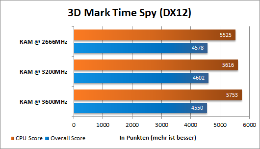 Ryzen RAM OC Time Spy