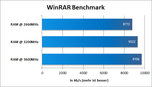 Ryzen RAM OC WinRAR