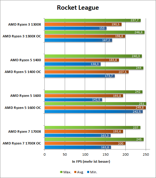 Ryzen RL OC