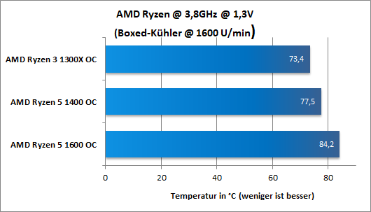 Ryzen Temps Boxed OC