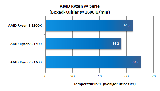 Ryzen Temps Boxed Serie