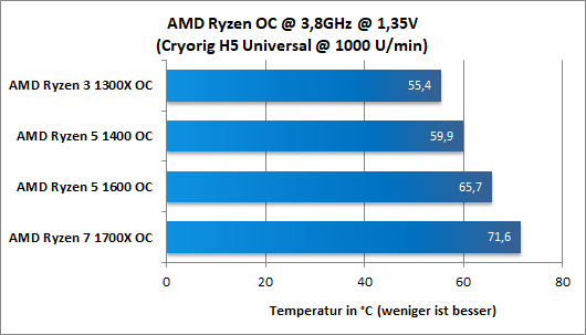 Ryzen Temps H5 OC