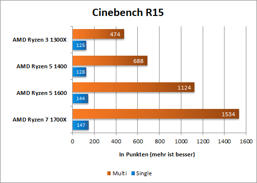 Ryzen Time CB