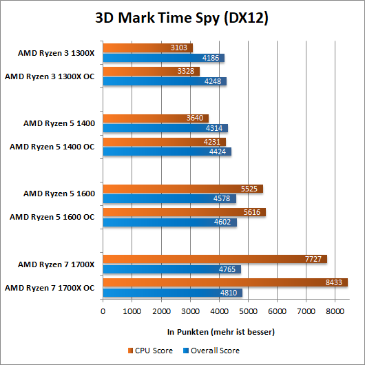 Ryzen Time Spy OC