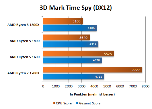 Ryzen Time Spy