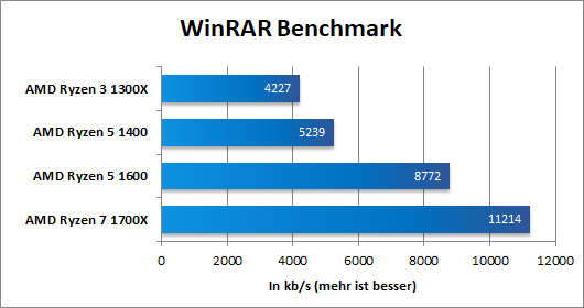 Ryzen WinRAR