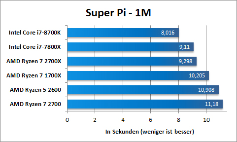 Super Pi 1M