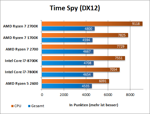 Time Spy