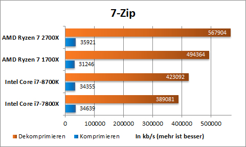AMD Ryzen 2700X 7 Zip 1