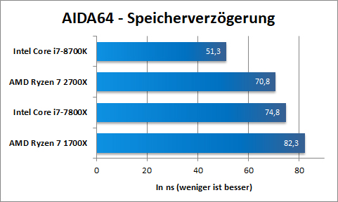 AMD Ryzen 2700X AIDA 2 1