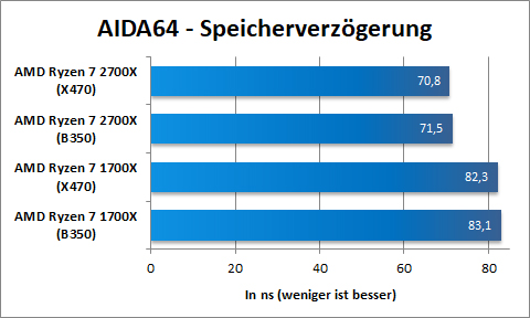 AMD Ryzen 2700X AIDA 2 2