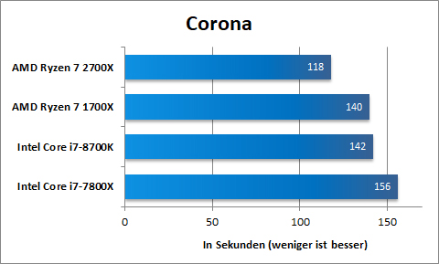 AMD Ryzen 2700X Corona 1