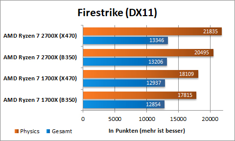 AMD Ryzen 2700X Firestrike 2