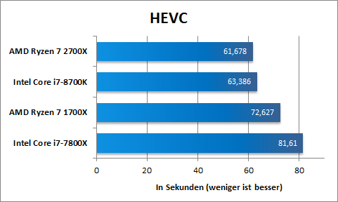 AMD Ryzen 2700X HEVC 1