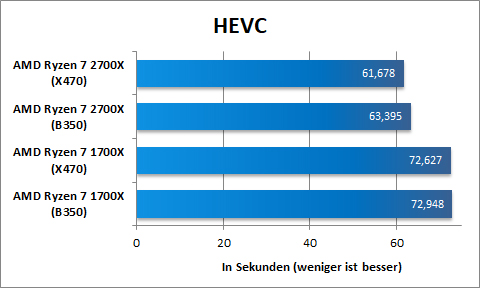 AMD Ryzen 2700X HEVC 2