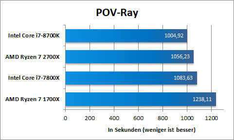 AMD Ryzen 2700X POV Ray 1
