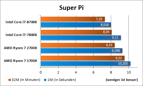 AMD Ryzen 2700X Super Pi 1