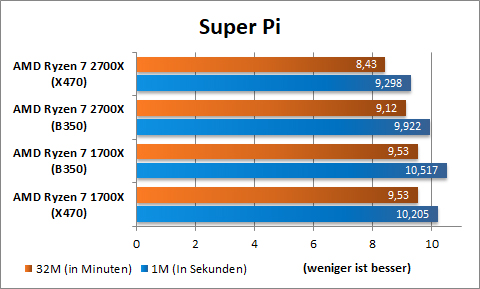 AMD Ryzen 2700X Super Pi 1
