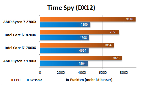 AMD Ryzen 2700X Time Spy 1