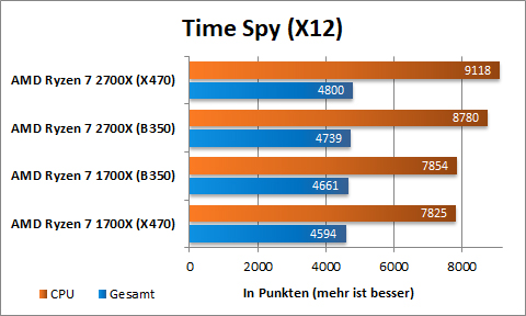 AMD Ryzen 2700X Time Spy 2