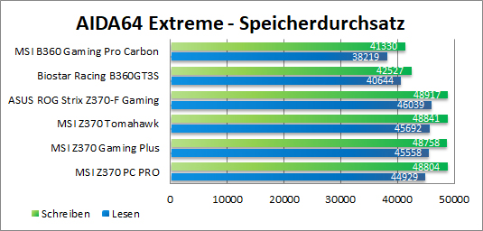 AIDA64 Speicherdurchsatz