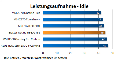 Leistungsaufnahme Idle