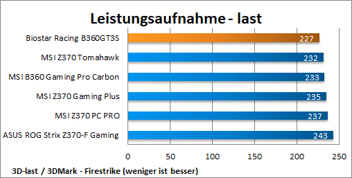 Leistungsaufnahme Last FS