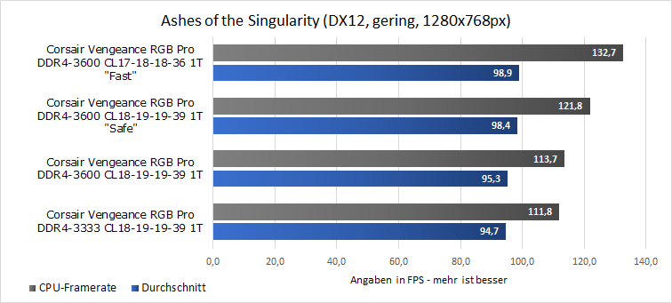 AMD AoS Vengeance RGB PRO