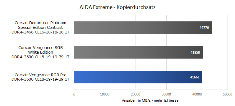 AMD Kopierdurchsatz