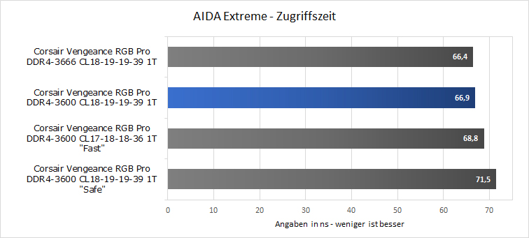 AMD Latenz OC