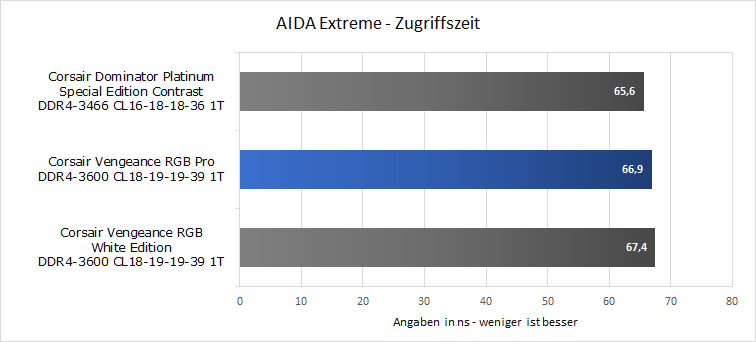 AMD Latenz