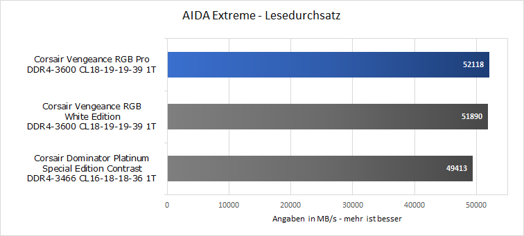 AMD Lesedurchsatz