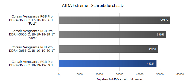 AMD Schreibdurchsatz OC