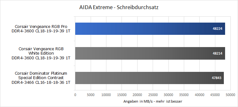 AMD Schreibdurchsatz