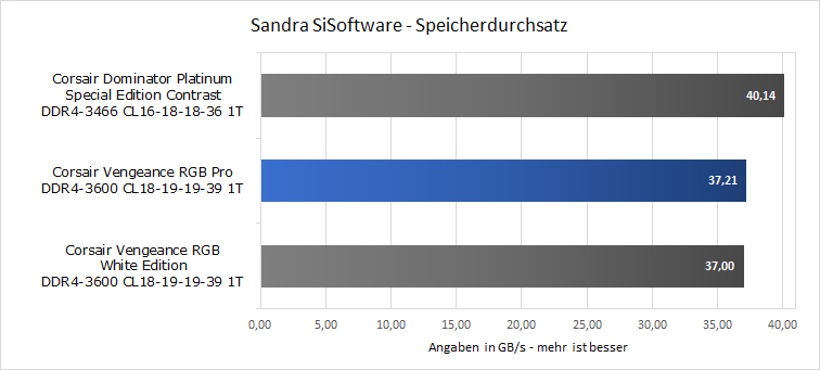 AMD Speicherdurchsatz