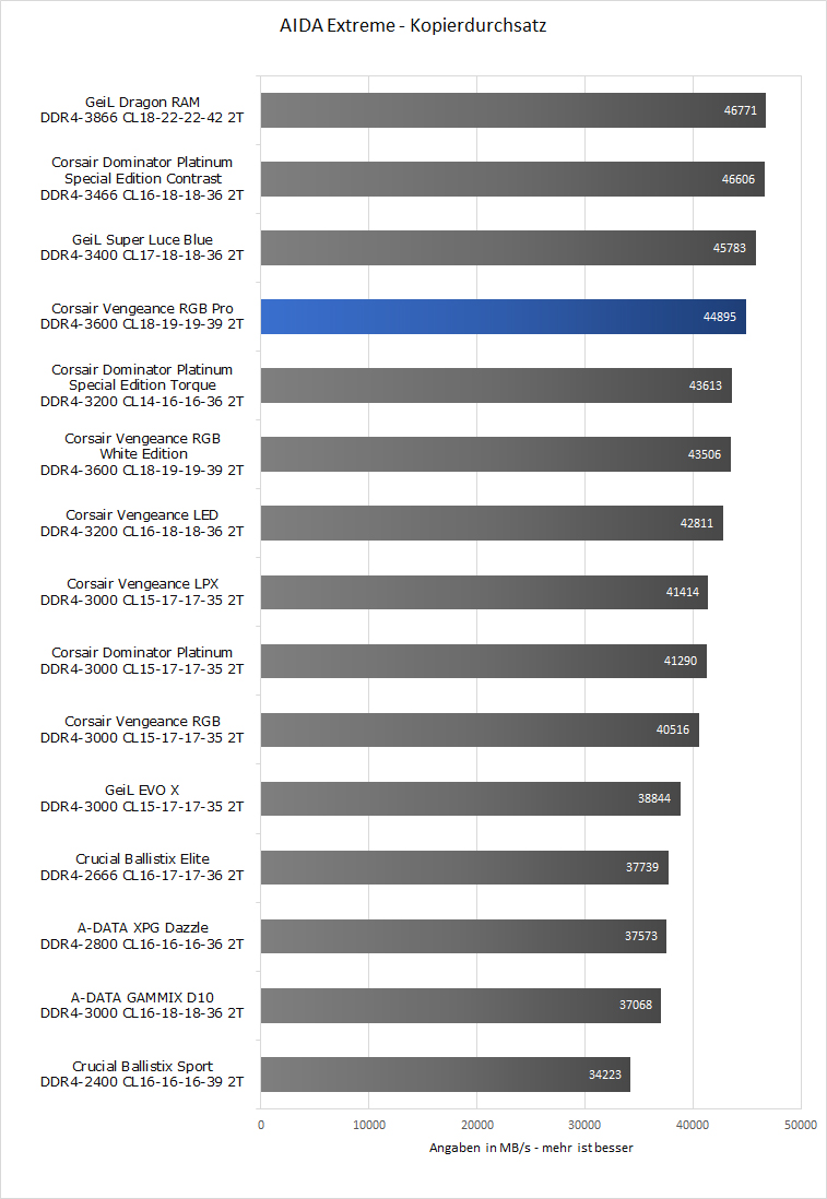 Intel Kopierdurchsatz