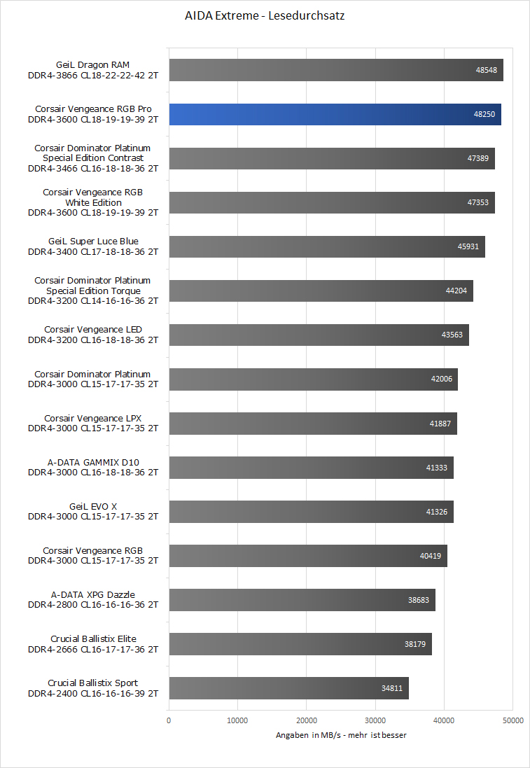 Intel Lesedurchsatz