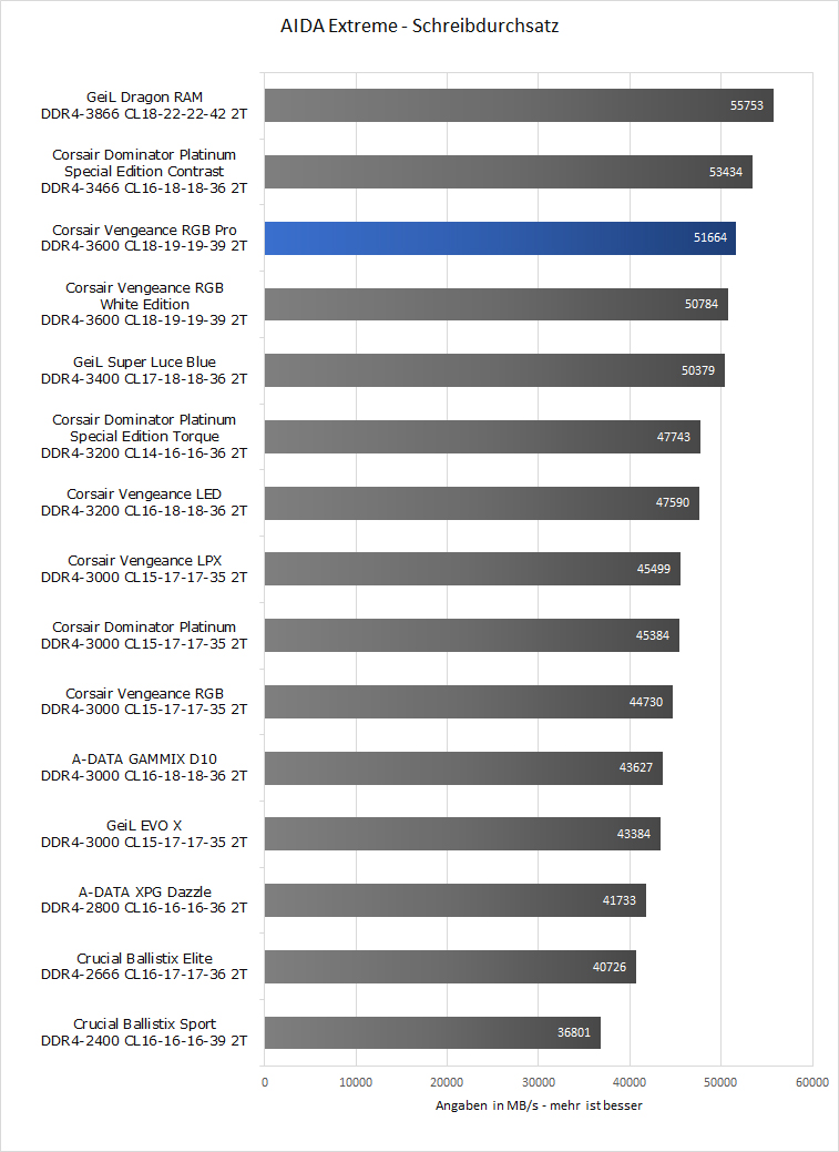 Intel Schreibdurchsatz