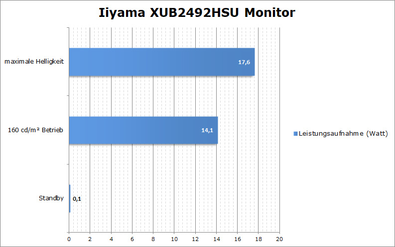 Iiyama PROLITE XUB2492HSU Strommessung