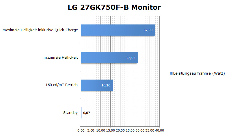 LG 27GK750F B Strommessung