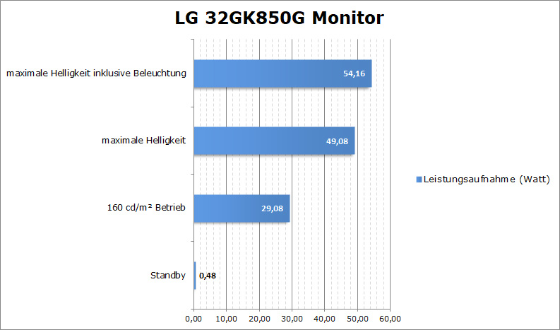 LG 32GK850G Strommessungen