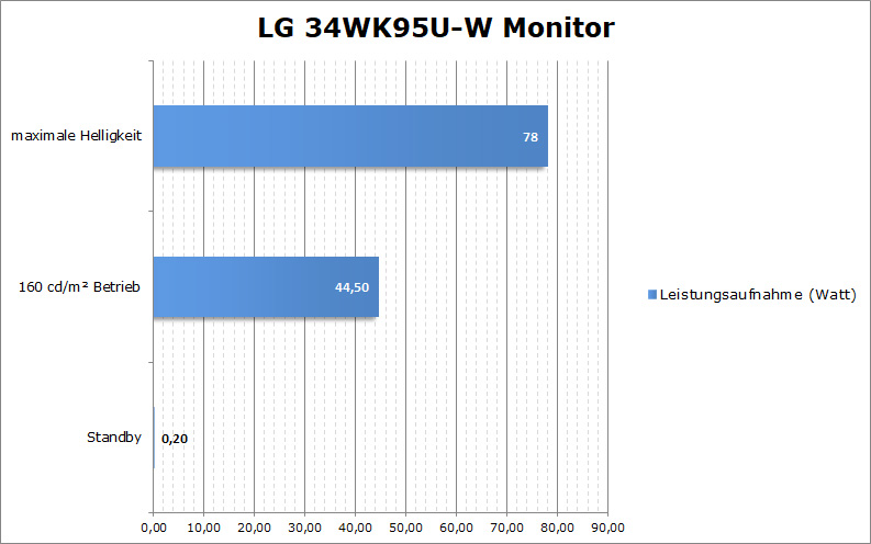 Strommessung LG 34WK95U W