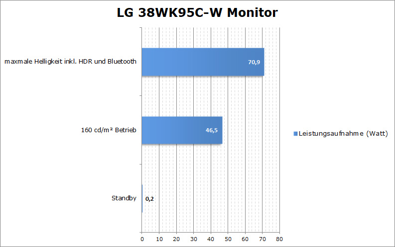 LG 38WK95C Strommessung