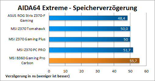 AIDA64 Speicherverzögerung