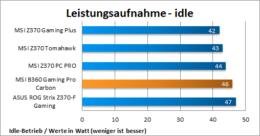 Leistungsaufnahme Idle