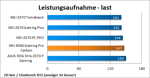 Leistungsaufnahme Last 2