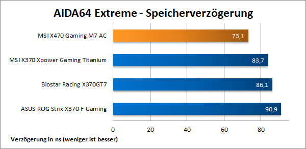 AIDA64 Speicherverzögerung