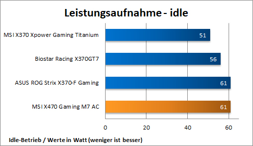 Leistungsaufnahme Idle